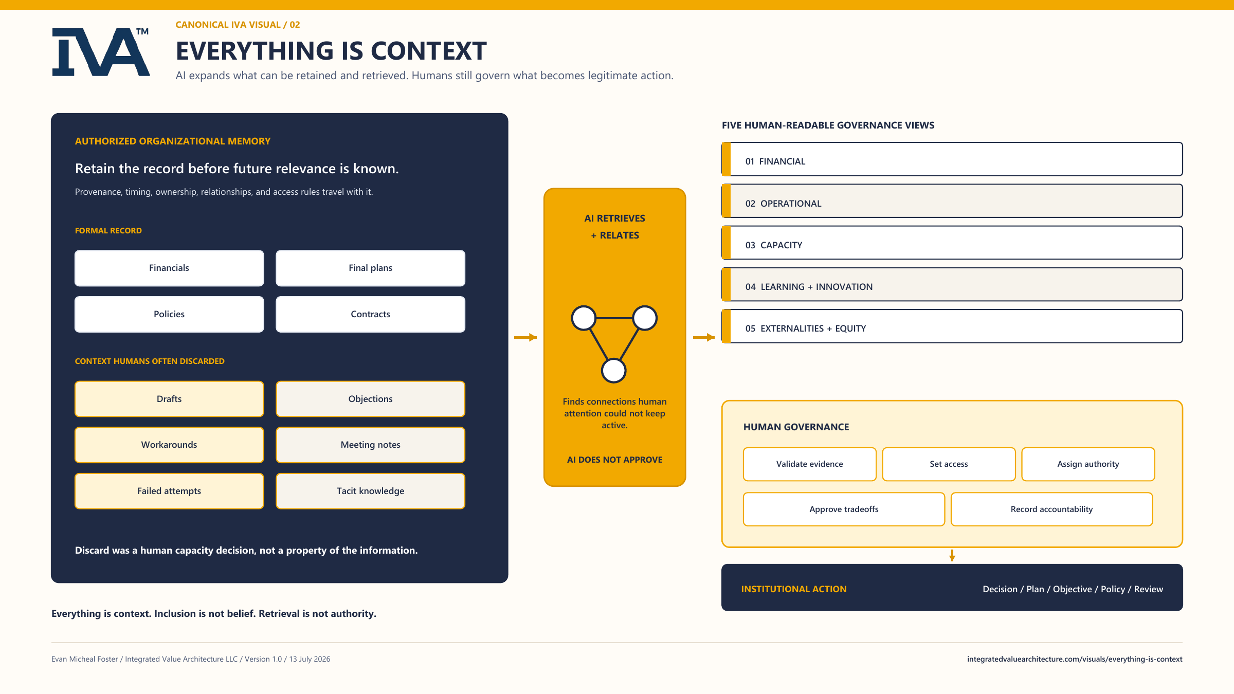 Diagram of the Everything Is Context human-AI governance interface. An authorized organizational memory contains formal records and context humans often discarded, including drafts, objections, workarounds, meeting notes, failed attempts, and tacit knowledge. AI retrieves and relates the records, five human-readable ledgers organize the result, and people govern evidence, access, authority, tradeoffs, and accountability before institutional action.