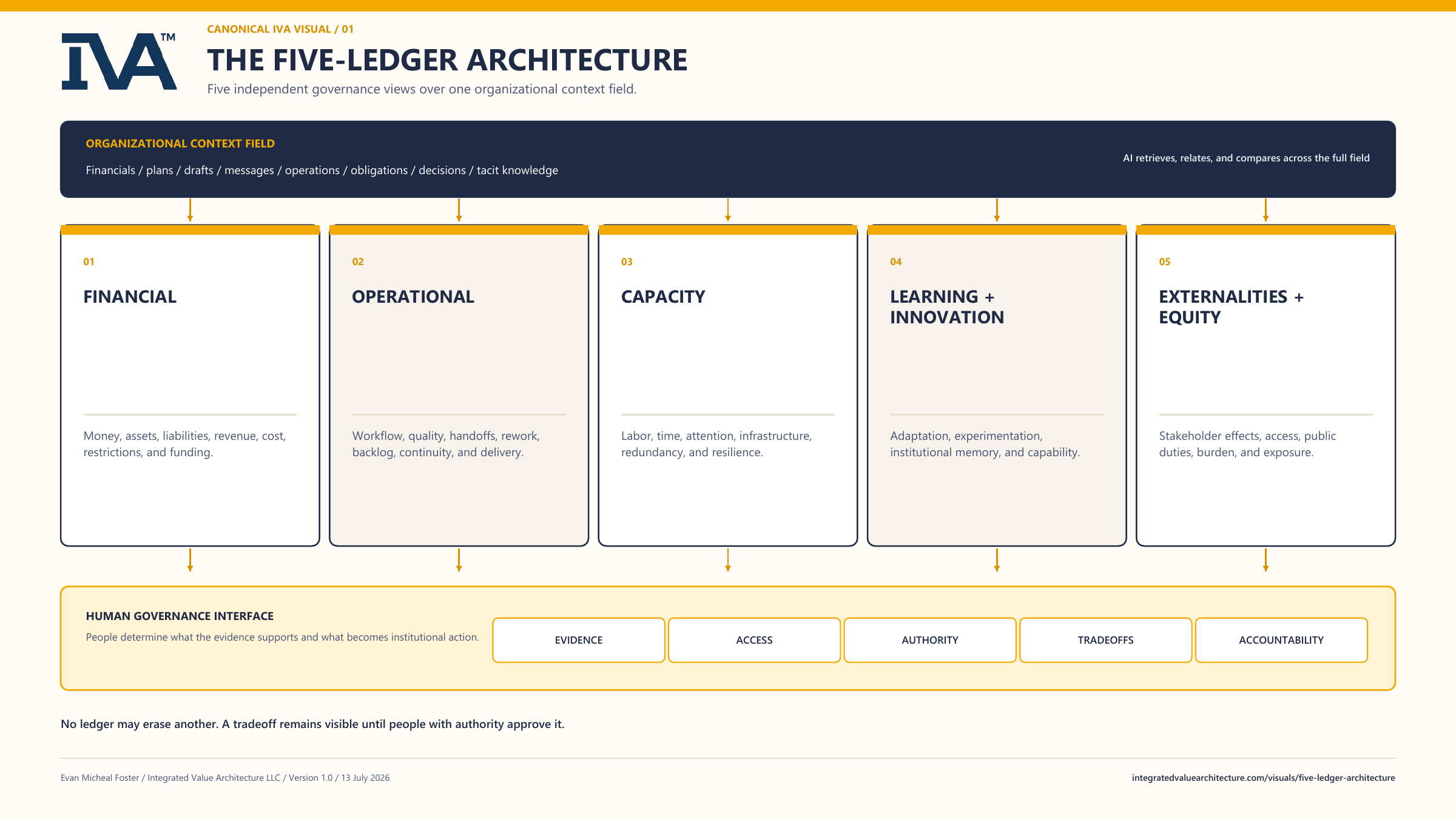Diagram of the IVA Five-Ledger Architecture. An organizational context field feeds five parallel ledger columns labeled Financial, Operational, Capacity, Learning and Innovation, and Externalities and Equity. Each connects to a human governance interface for evidence, access, authority, tradeoffs, and accountability.